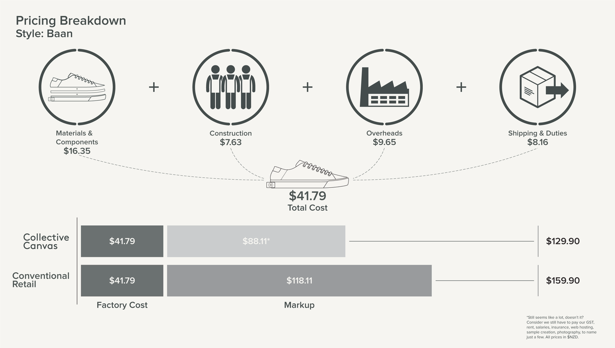 Transparent Markups